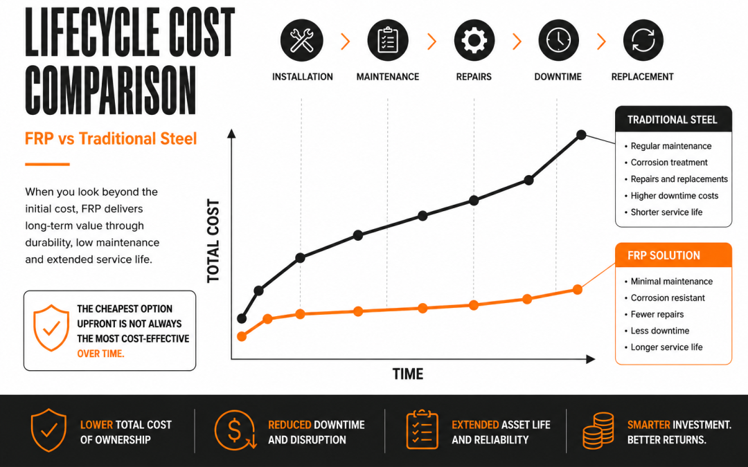 Understanding Lifecycle Cost: Why FRP is a Smarter Investment